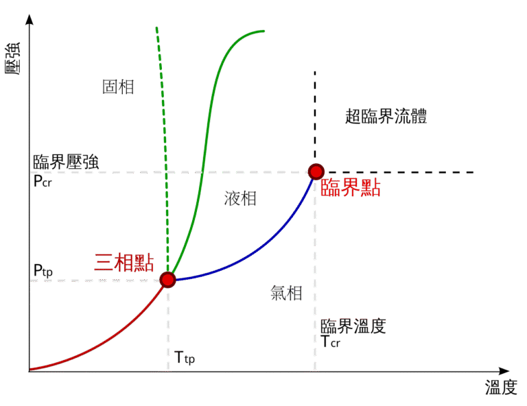 從水的相圖看懂固液氣三態轉換