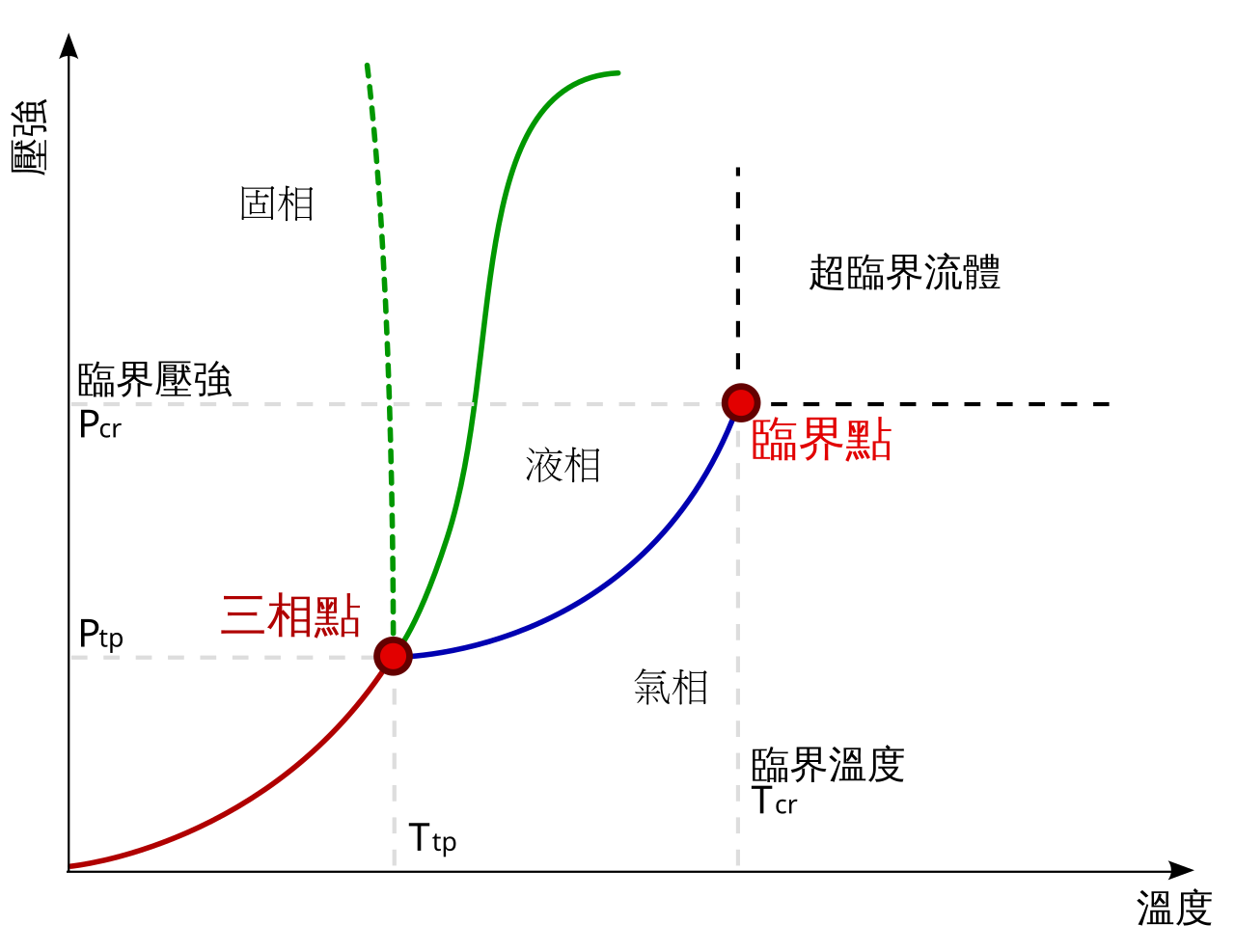從水的相圖看懂固液氣三態轉換