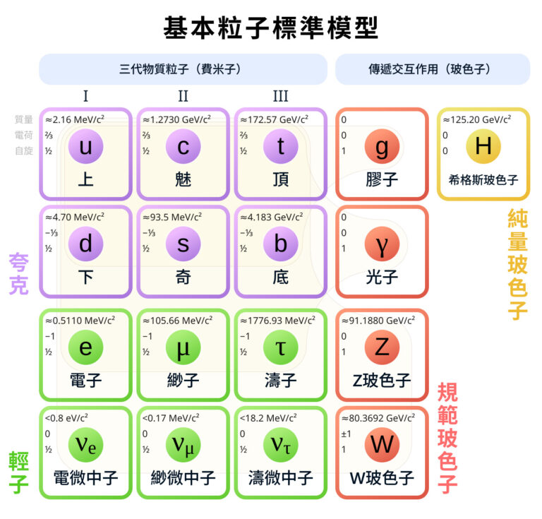 【深造物理】認識粒子的標準模型