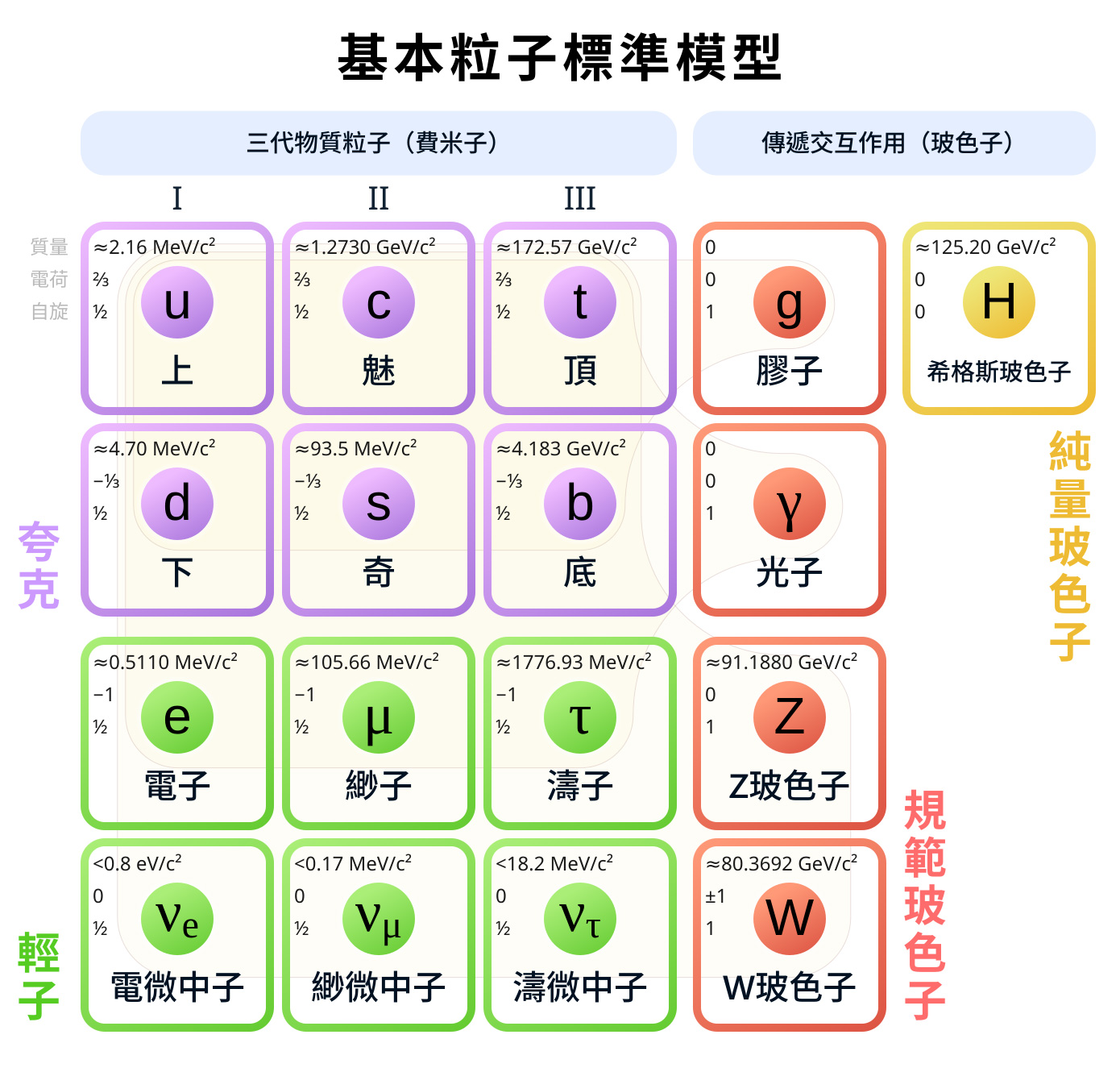 【深造物理】認識粒子的標準模型